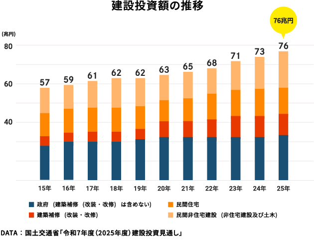 建設投資額の推移