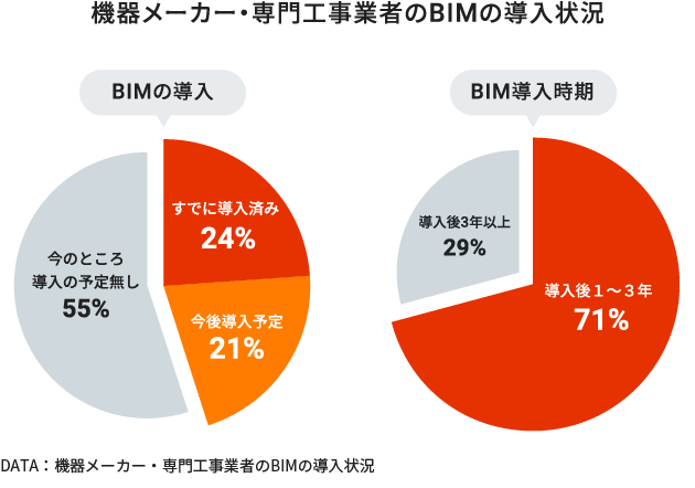 機器メーカー・専門工事業者のBIMの導入状況