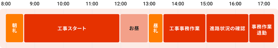8:00朝礼 工事スタート 12:00お昼 13:00昼礼 工事事務作業　15:00進捗状況の確認　16:30事務作業　退勤