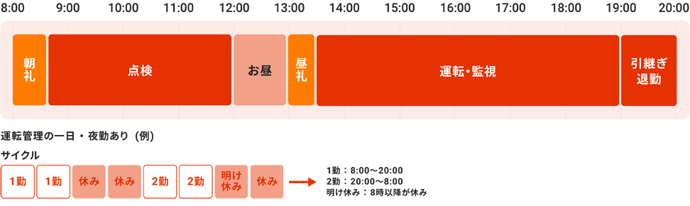 8:00朝礼 点検 12:00お昼 13:00昼礼 運転・監視 19:00引継ぎ　退勤　運転管理の一日・夜勤あり（例）　1勤・1勤・休み・休み・2勤・2勤・明け休み・休み　1勤=8:00 - 20:00 / 2勤=20:00 - 8:00 / 明け休み=8時以降が休み