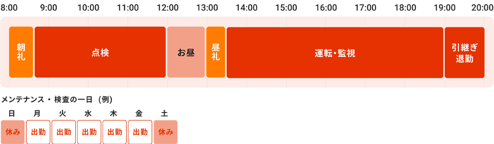 8:00朝礼 点検 12:00お昼 13:00昼礼 運転・監視 19:00引継ぎ　退勤　メンテナンス・検査の一日（例）・・・月～金が出勤、土日が休み
