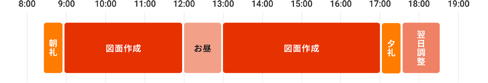 8:30朝礼 9:00図面作成 12:00お昼 13:00図面作成 17:00夕礼 17:30翌日調整