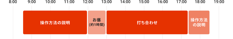 8:30操作方法の説明 12:00お昼 13:00打ち合わせ 17時過ぎ　操作方法の説明