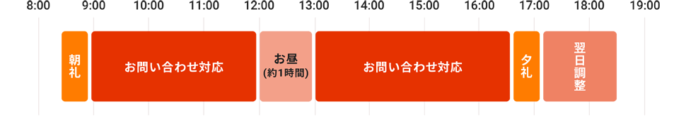 8:30朝礼 9:00お問い合わせ対応 12:00お昼 13:00お問い合わせ対応 16:30夕礼　17時過ぎ　翌日調整